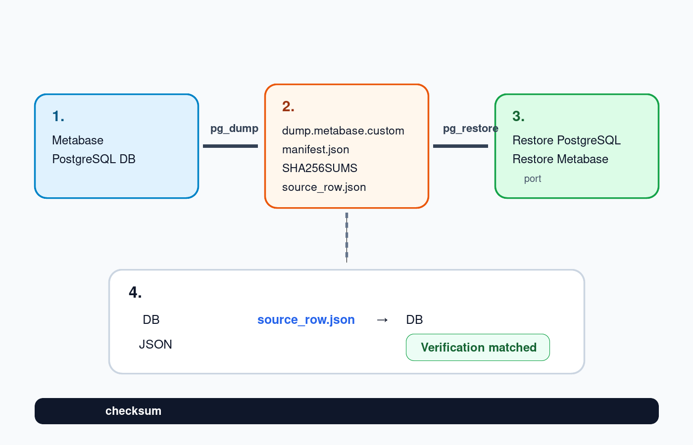 核心作法：正式環境到備份包，再到隔離還原與資料比對