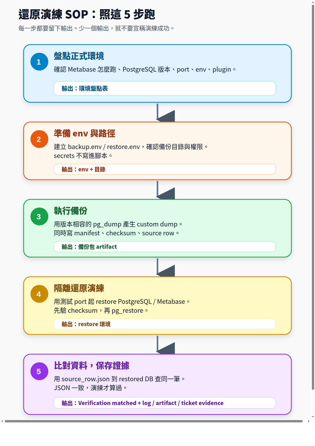 還原演練 SOP：照 5 步跑，每步都有輸出