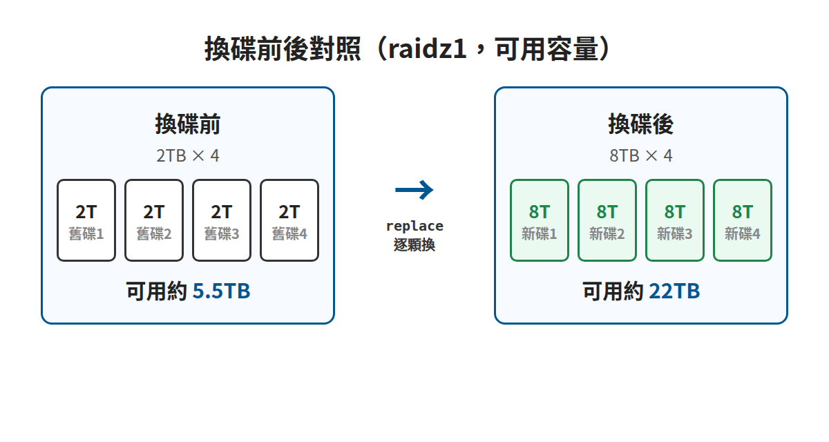 換碟前後容量對照